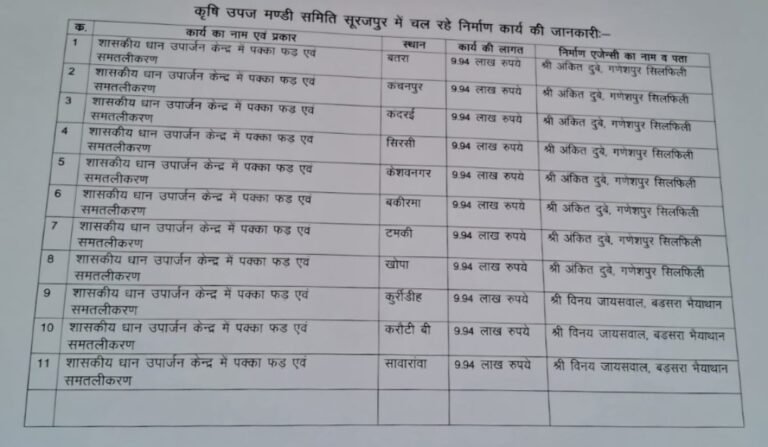 मण्डी समिति सूरजपुर में निर्माण कार्यों के नाम पर ‘अनोखा खेल’, हर काम की लागत ठीक 9.94 लाख; चहेते ठेकेदारों पर ही मेहरबानी….